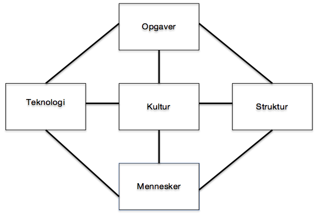 J. Leavitt’s forandringsmodel